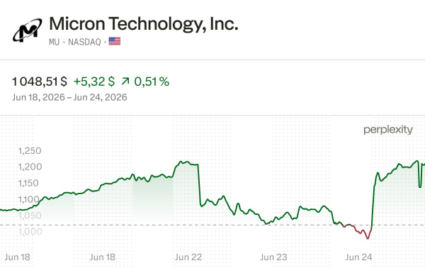 Акции Micron выросли на 18% после превзошедшего ожидания по прибыли отчёта