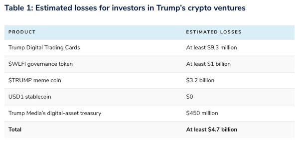 Трамп принес инвесторам убытки в $4,7 млрд через криптовалютные «схемы»: Public Citizen